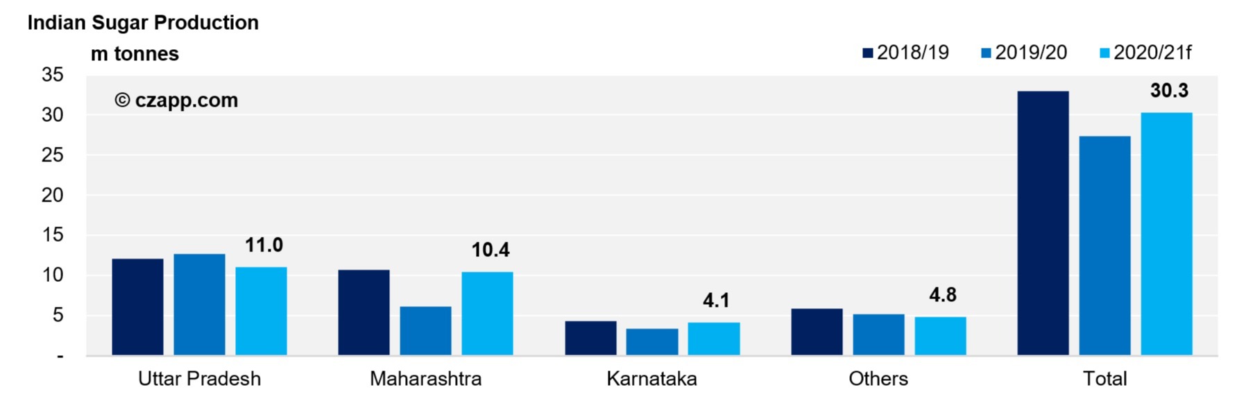 Produção de açúcar na Índia nas últimas duas safras e estimativa para 2020/21 - Fonte: Czarnikow