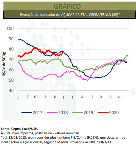 açúcar agrimensais cepea 2 maio 2020