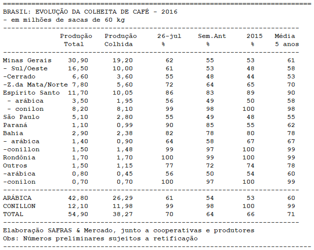 Safras & Mercado estima colheita 2016/17 no Brasil em 70% até 26/07