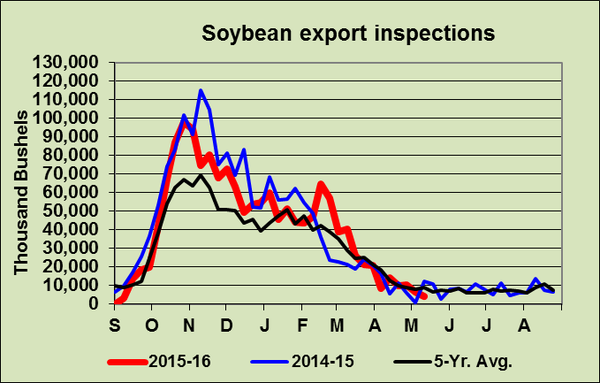 Soja - Gráfico embarques EUA