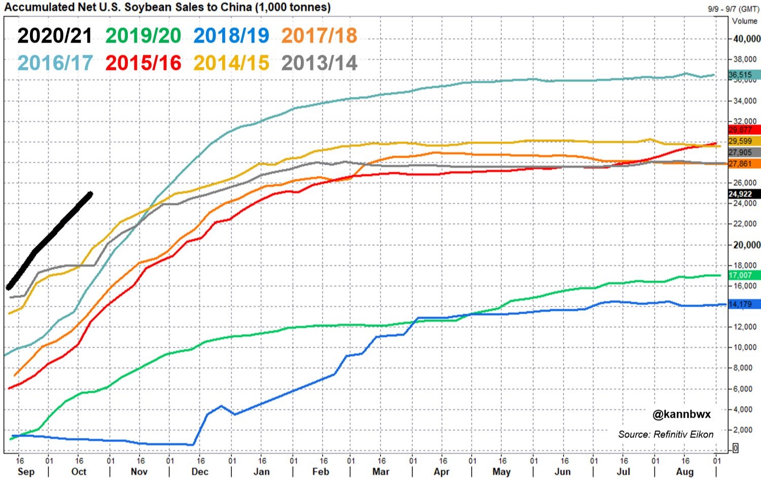 Vendas de Soja EUA - China