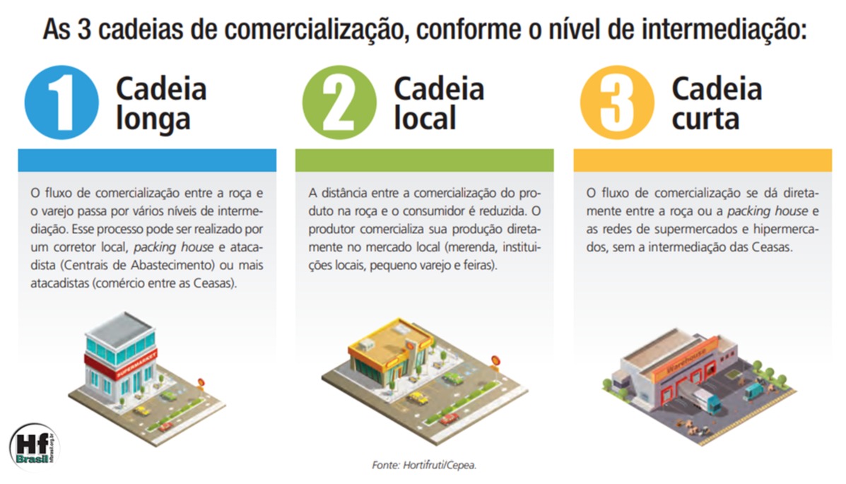 comercialização hortifruti