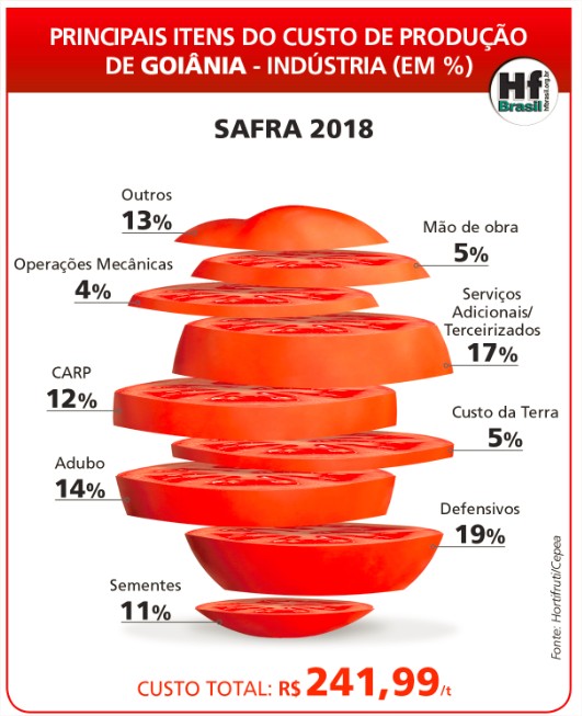 Custo de produção do tomate em Goiás