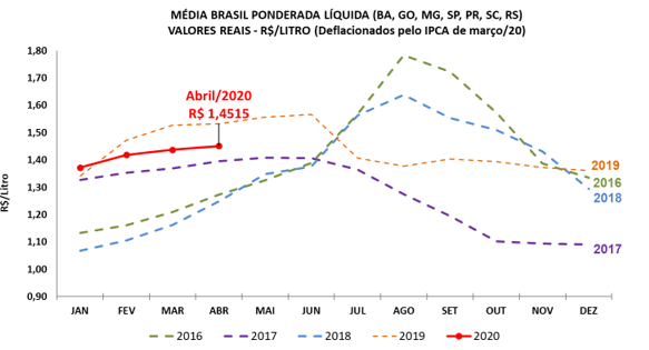 gráfico cepea leite abril 2020