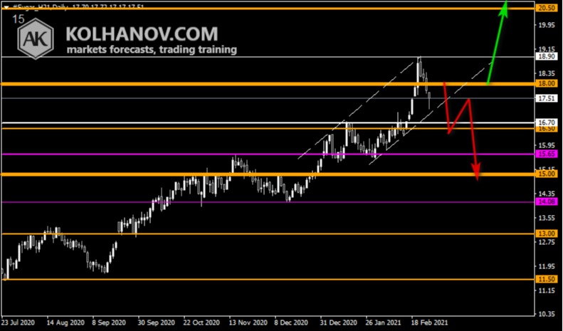 Gráfico de tendência para o mercado do açúcar na Bolsa de Nova York neste mês de março – Imagem: Kolhanov.com