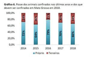 Gráfico 6 - Posse dos animais confinados nos últimos anos e dos que devem ser confinados em Mato Grosso em 2018