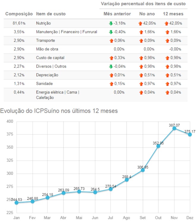 custo de produção do suíno cai em dezembro de 2020 fonte embrapa
