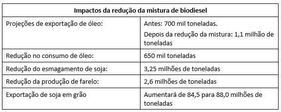Tabela Abiove - Redução na mistura do biodiesel