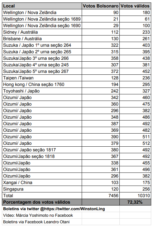 Apuração de votos em algumas cidades no Japão