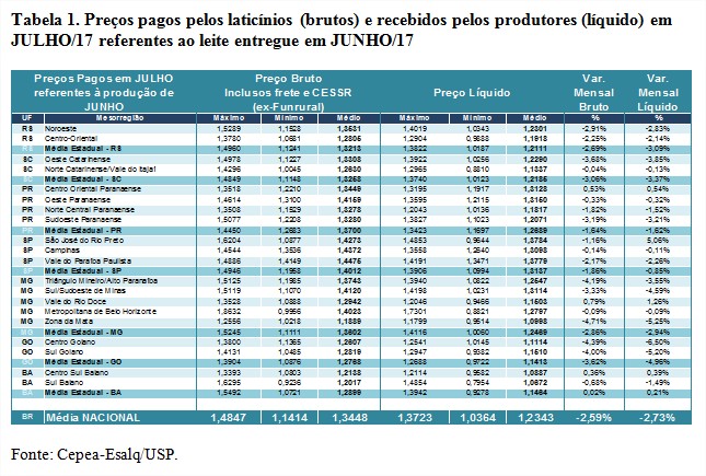 Tabela 1 - Leite Cepea