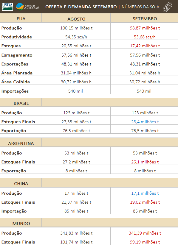USDA Setembro soja
