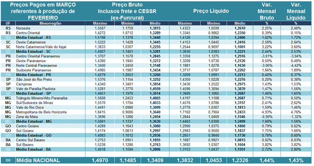 Tabela 1. Preços pagos pelos laticínios (brutos) e recebidos pelos produtores (líquido) em MARÇO/17 referentes ao leite entregue em FEVEREIRO/17 --- Cepea