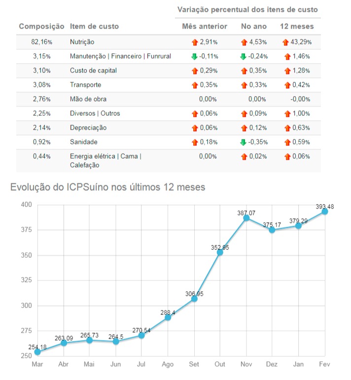custos de produção suínos embrapa fevereiro 2021