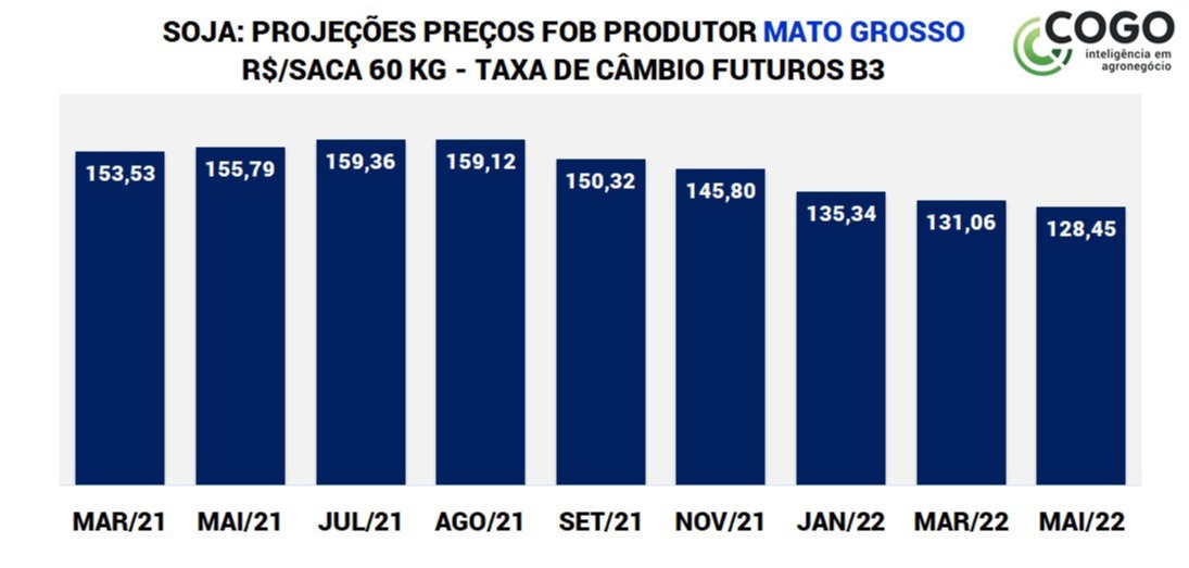 Gráfico preços da soja no PR - Carlos Cogo