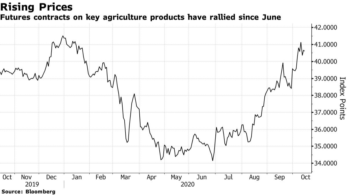 Bloomberg Agriculture Subindex