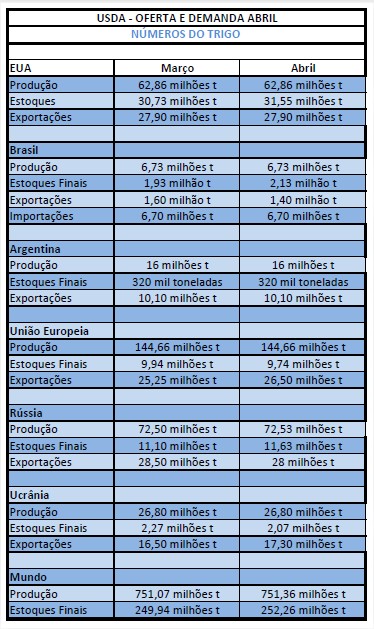 Trigo - Tabela USDA Abril