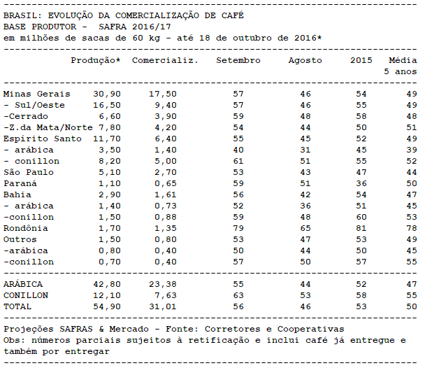 Safras estima comercialização 2016/17 do Brasil em 56%