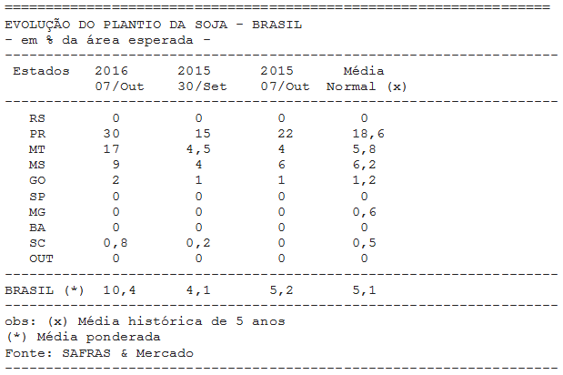 SOJA: Plantio alcança 10,4% no Brasil - SAFRAS