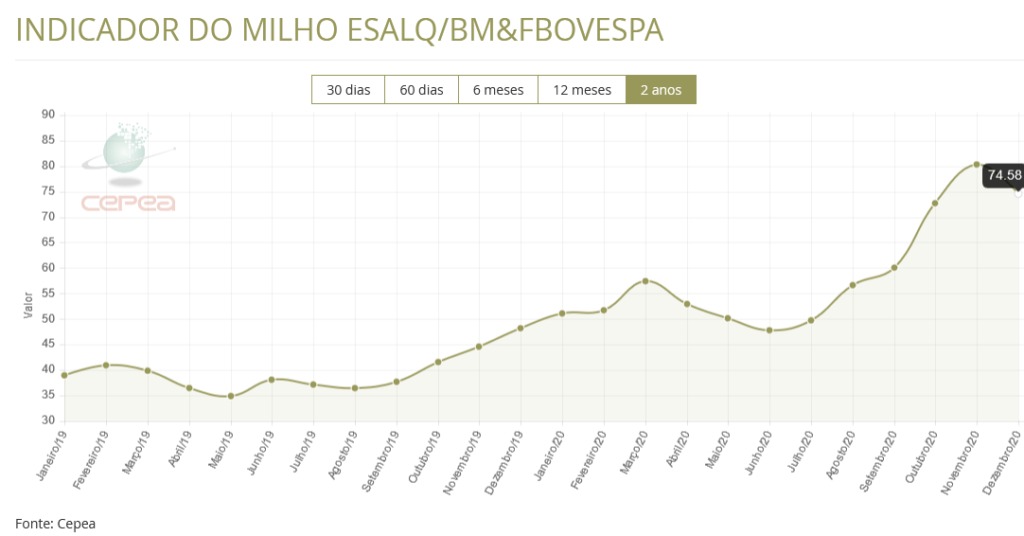 gráfico milho cepea abcs