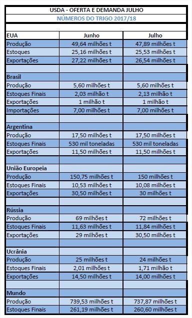 Trigo - Oferta e demanda USDA - Julho