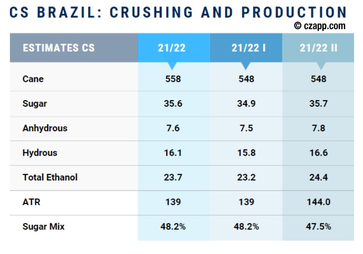 Cenários para estimativas de moagem e produção no Centro-Sul do Brasil - Fonte: Czarnikow