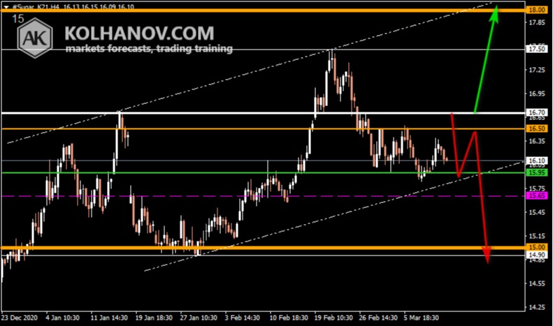 ​Gráfico de tendência para o mercado do açúcar na Bolsa de Nova York nesta semana – Imagem: Kolhanov.com
