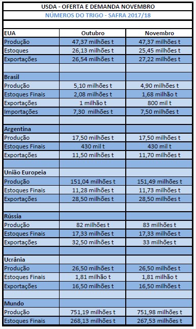 USDA - Trigo Novembro