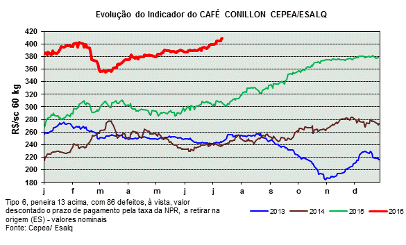 Evolução do Indicador do robusta Cepea