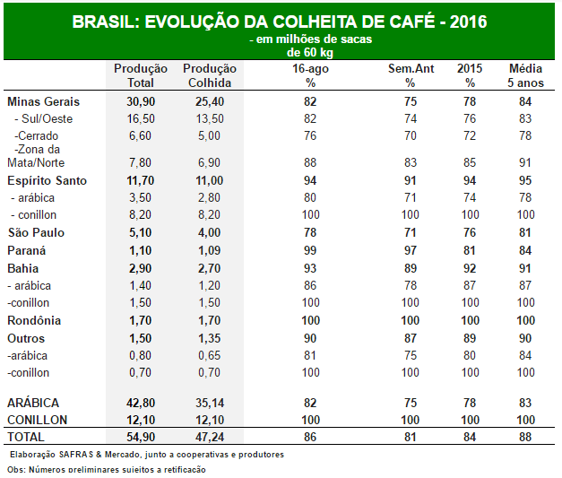 Safras & Mercado estima colheita 2016/17 no Brasil em 86% até 16/08