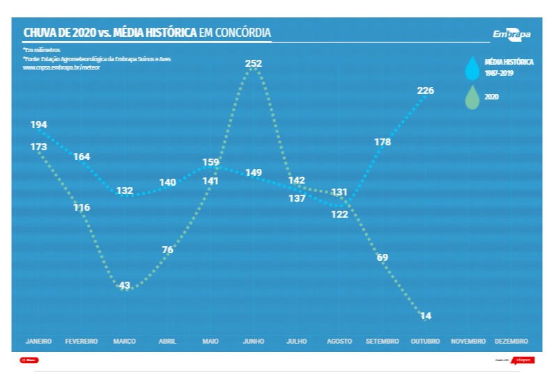 chuva concórdia embrapa