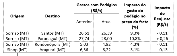Pedágios - Esalq LOG