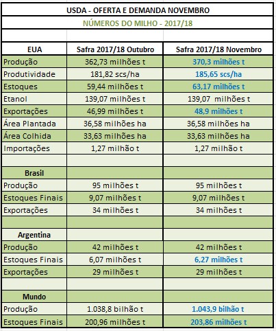 USDA Milho - Novembro