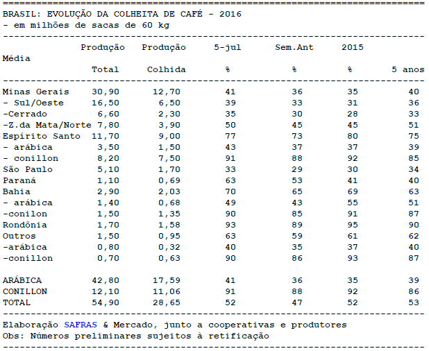 SAFRAS estima colheita 2016/17 no Brasil em 52% até 5/07