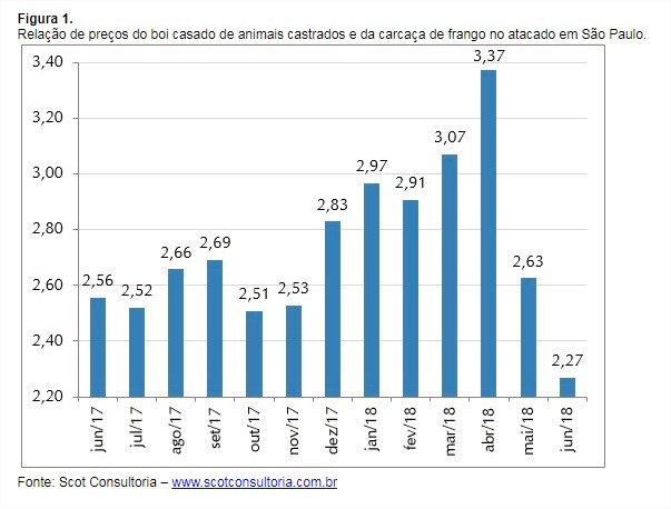 Scot Consultoria - Carne de frango e carne bovina