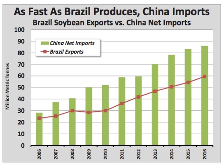Importações Chinesas x Exportações do Brasil