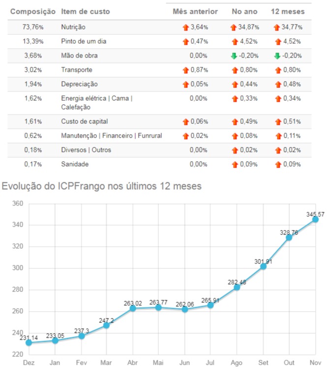 custos de produção frango embrapa novembro 2020