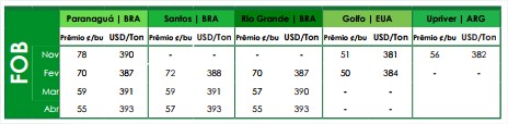 Preços FOB - Ag Resource