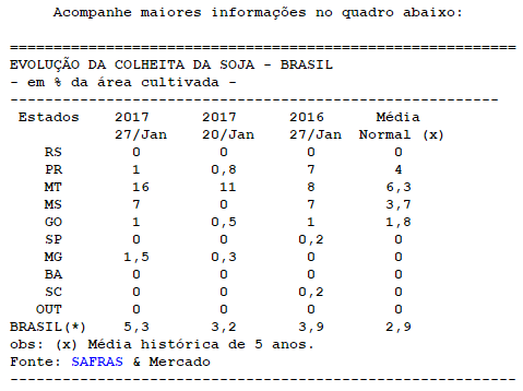 EVOLUÇÃO DA COLHEITA DA SOJA - BRASIL - Safras & Mercado