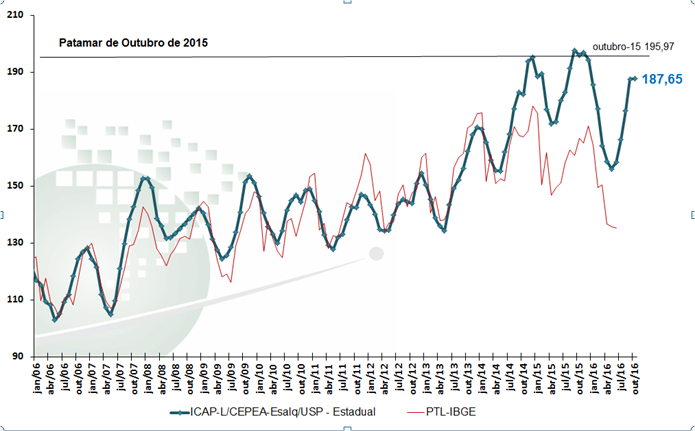 Gráfico 1: ICAP-L/Cepea – Índice de Captação de Leite – OUTUBRO/16. (Base 100=Julho/2004)