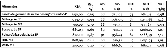 Scot - Tabela 2 derivados do milho