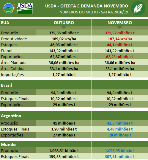 Milho USDA Novembro