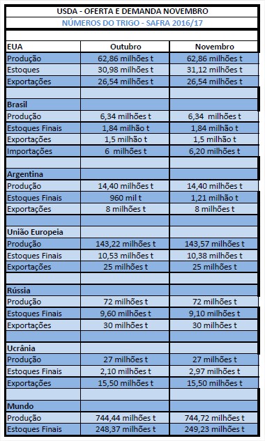 Tabela USDA - Trigo novembro