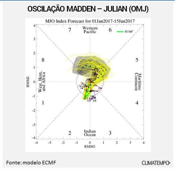 Oscilação Madden - Julian - Climatempo