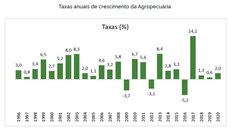 pib agronegócio brasil 2020 ministério da agricultura mapa