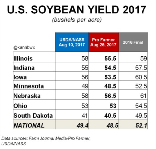 Projeções do Crop Tour para a safra de soja dos Estados Unidos