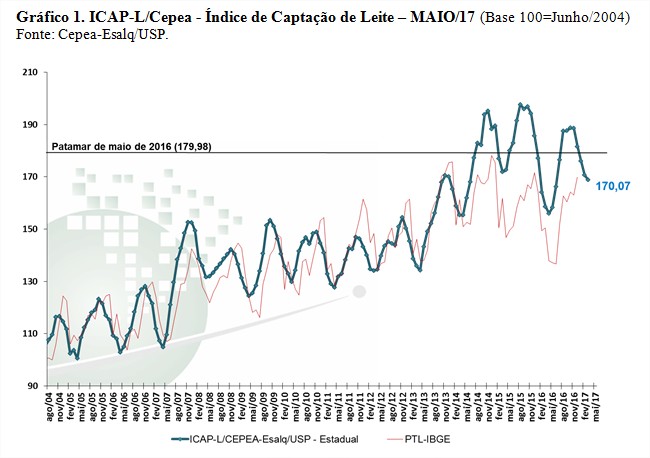 Gráfico leite - Cepea 1