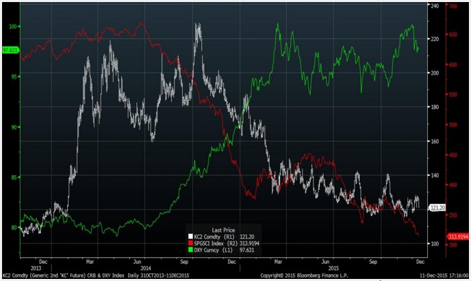 Gráfico Café - Archer