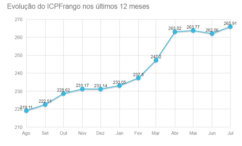 custos de produção frango julho 2020 embrapa