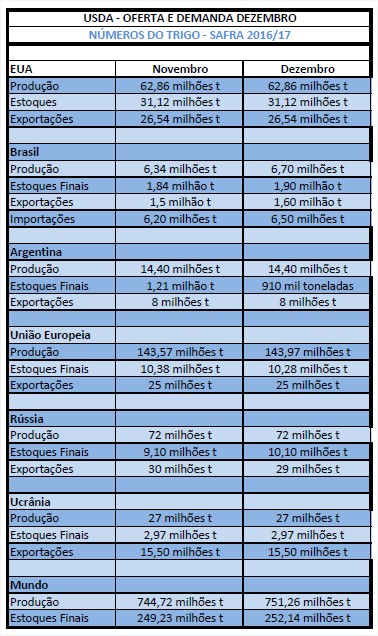Tabela trigo dezembro - USDA
