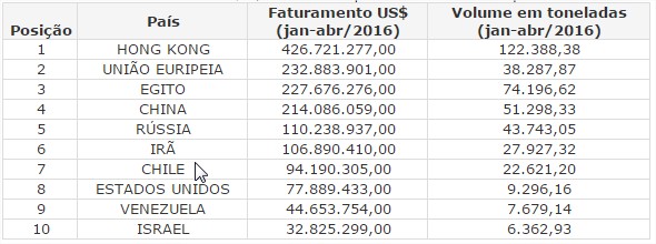 Exportações de carne bovina atingem US$ 434 milhões em abril 2